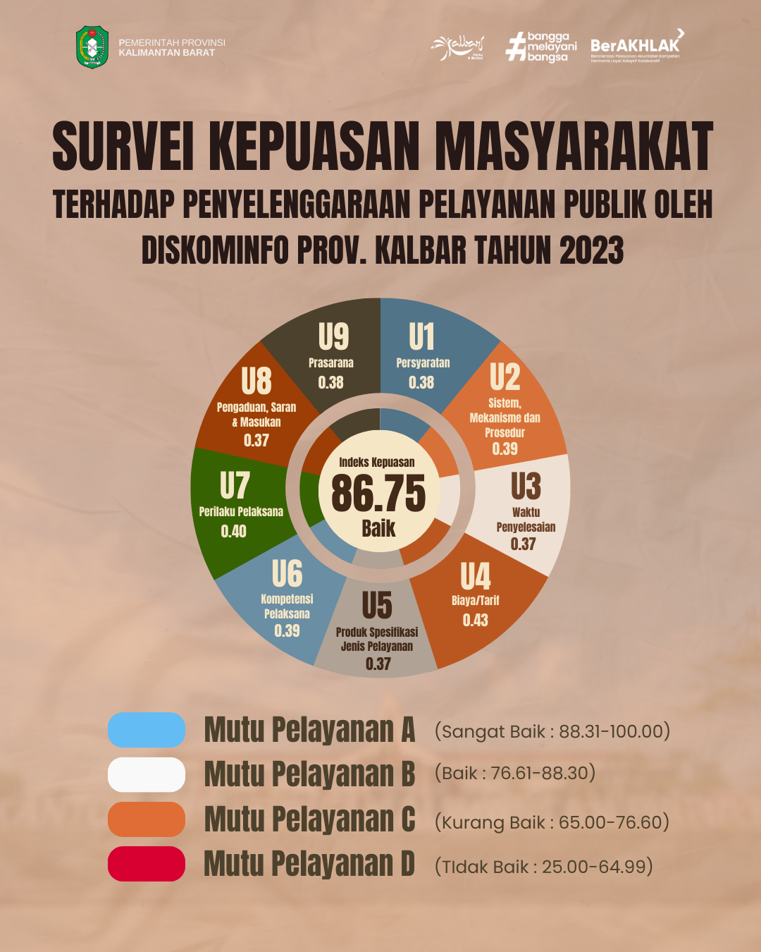 Survei Kepuasan Masyarakat Terhadap Penyelenggaraan Pelayanan Publik Oleh Diskominfo Prov. Kalbar Tahun 2023