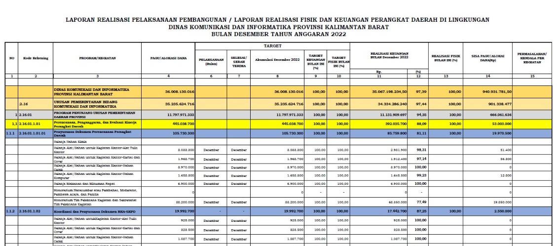Laporan Realisasi Anggaran (LRA) Tahun 2022