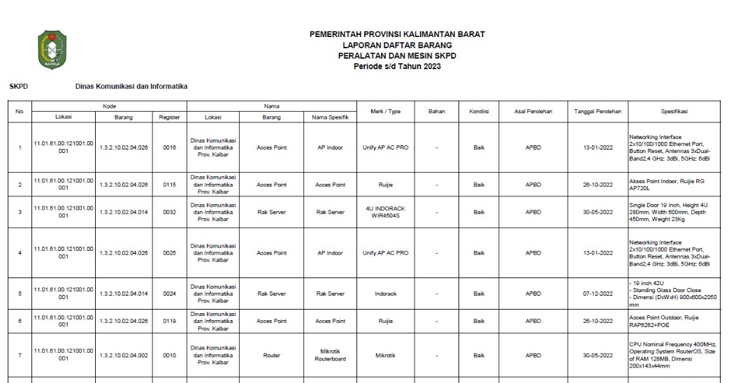 Daftar Aset Badan Publik Tahun 2022